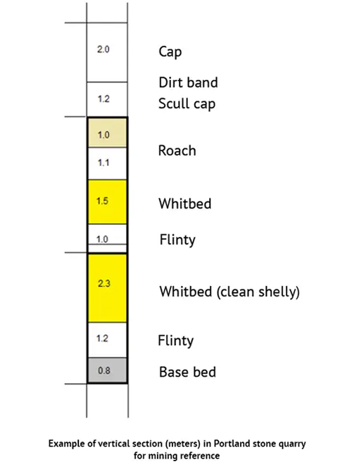 Portland limestone quarry section example
